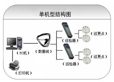 咸宁咸安区巡更系统六号